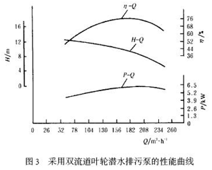 大東海泵業(yè)污水泵性能曲線(xiàn)圖