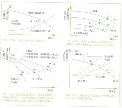 大東海泵業離心泵性能曲線圖