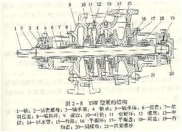 大東海泵業(yè)TSWA泵結構示意圖